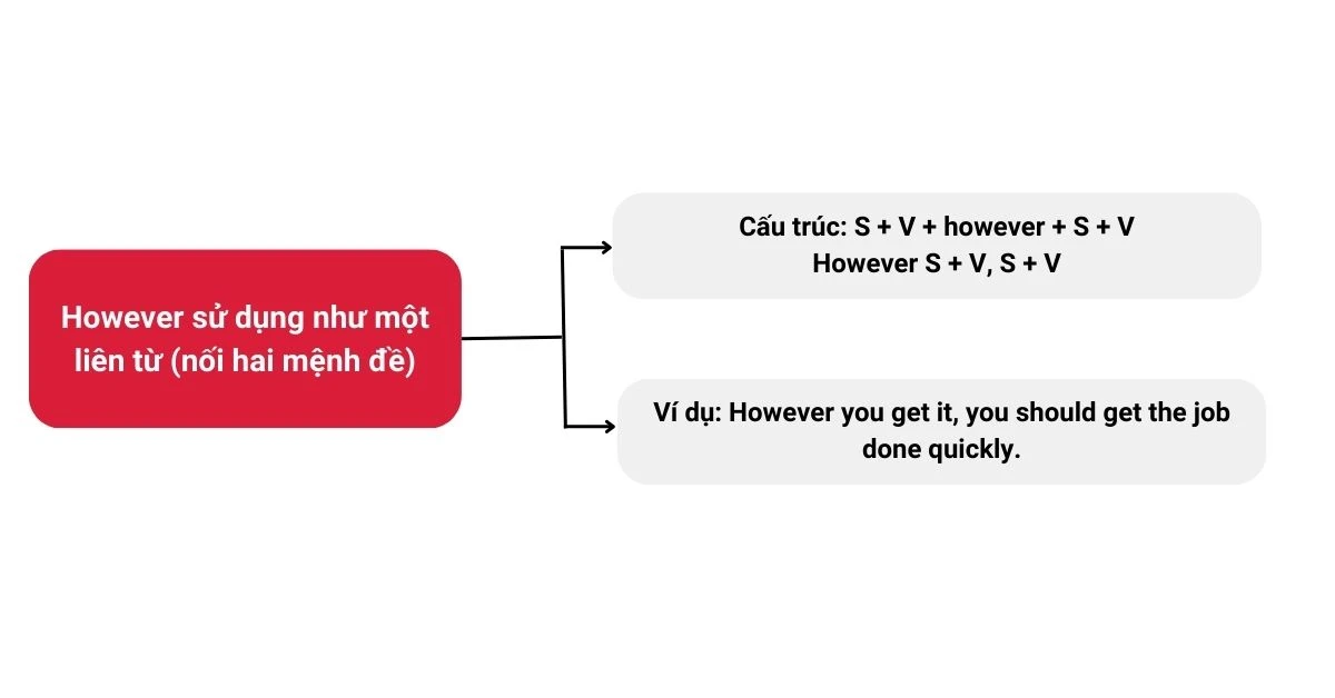 Cách dùng However - Cấu trúc & Bài tập vận dụng có đáp án