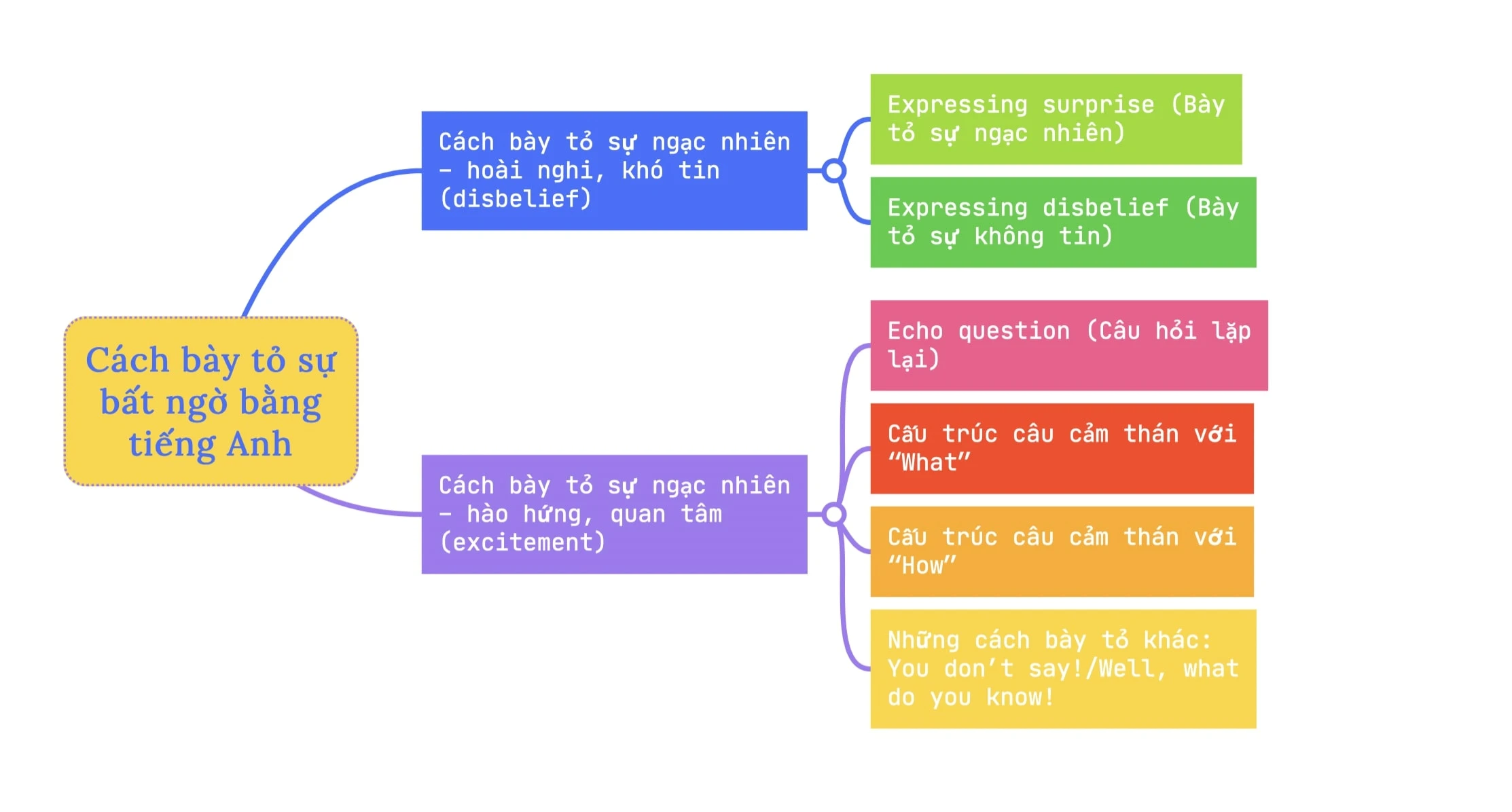 Mastering Surprise in English Communication