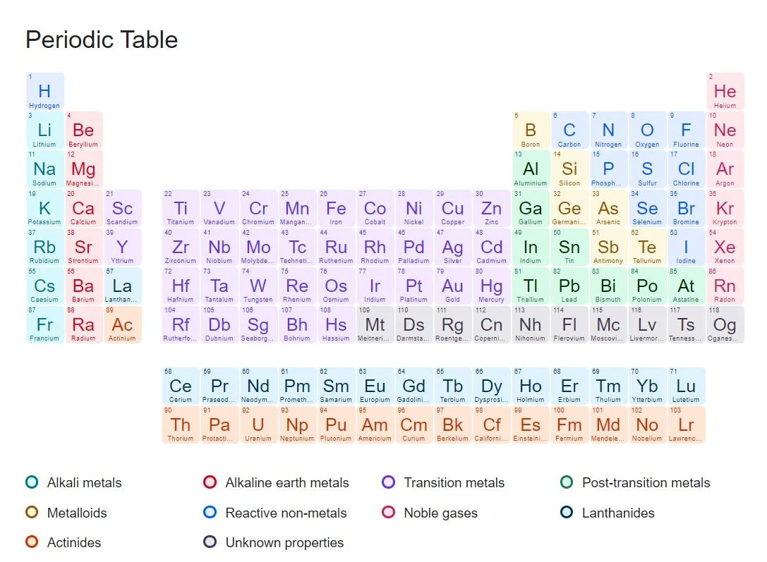Khám Phá Bảng Tuần Hoàn Hóa Học Tiếng Anh