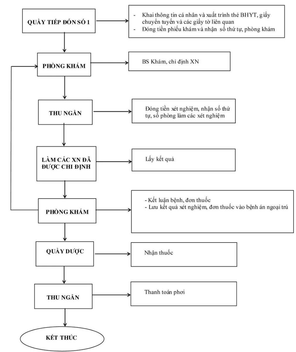 Hướng dẫn cách đăng ký khám bệnh online đại học y dược