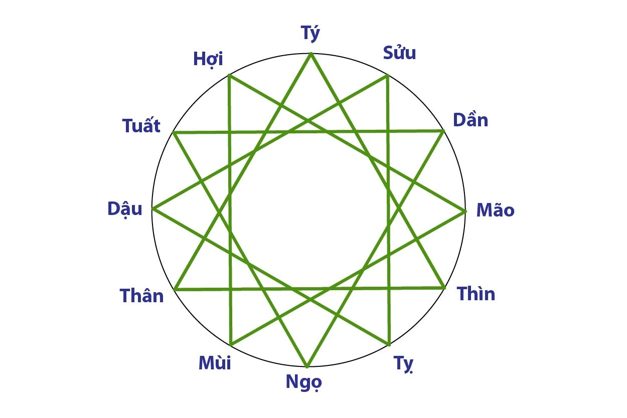 Tứ hành xung tuổi: Giải mã mối quan hệ và thành công