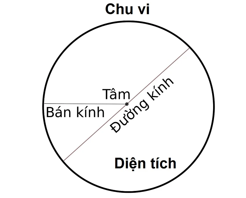 Tính chu vi đường tròn và những điều cần biết