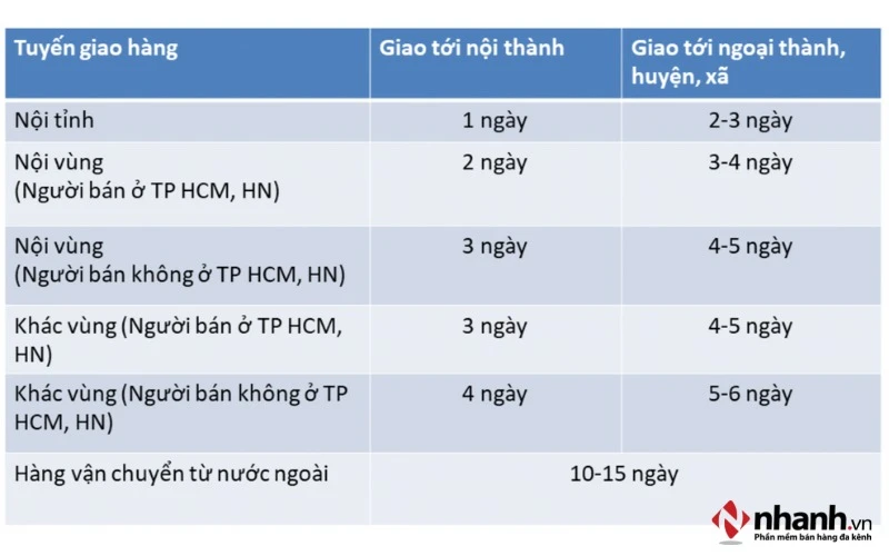 Thời gian làm việc của shipper Shopee Express chi tiết