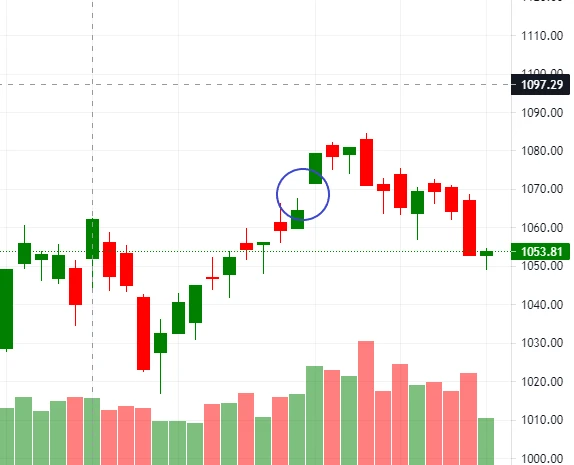 GAP là gì? Các dạng GAP trong chứng khoán