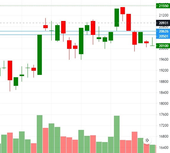 GAP là gì? Các dạng GAP trong chứng khoán
