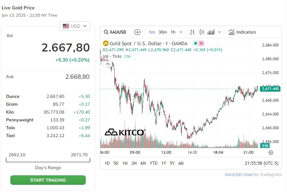 Biểu đồ giá vàng thế giới Kitco ngày 14/1/2025