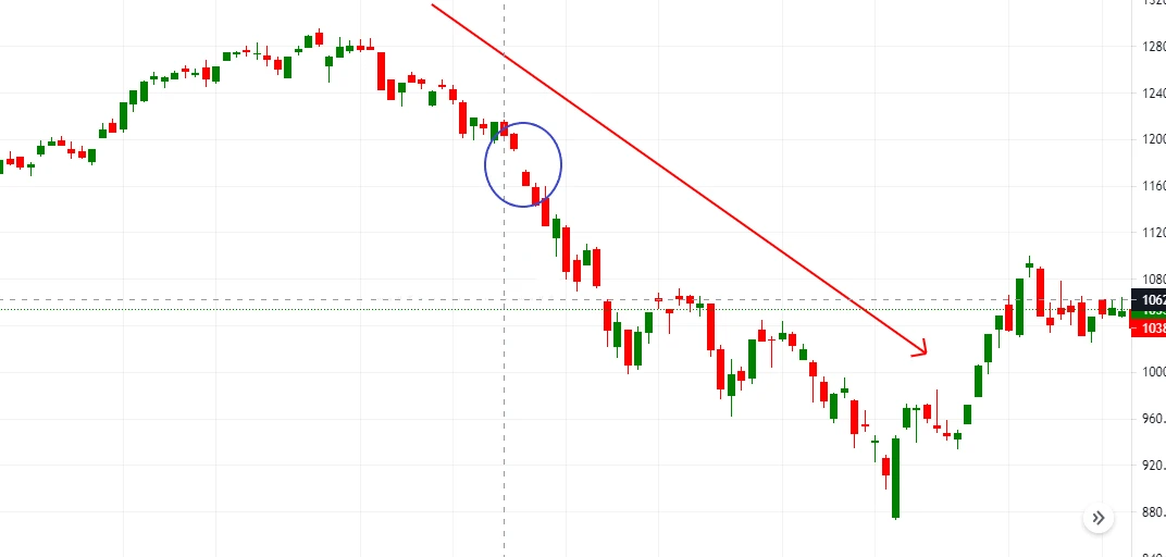 GAP là gì? Các dạng GAP trong chứng khoán