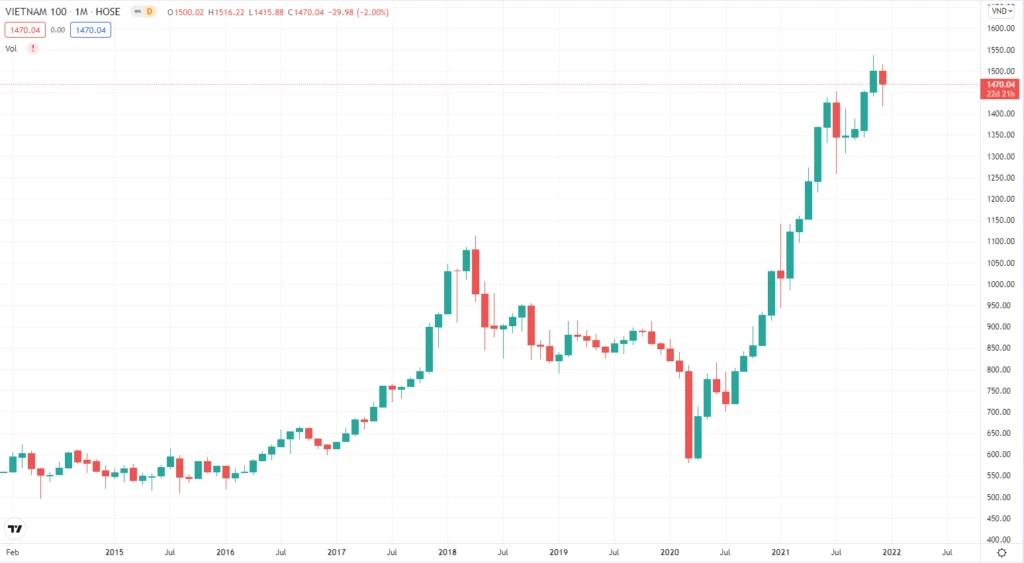 VN100 và Tầm Quan Trọng Đối Với Nhà Đầu Tư