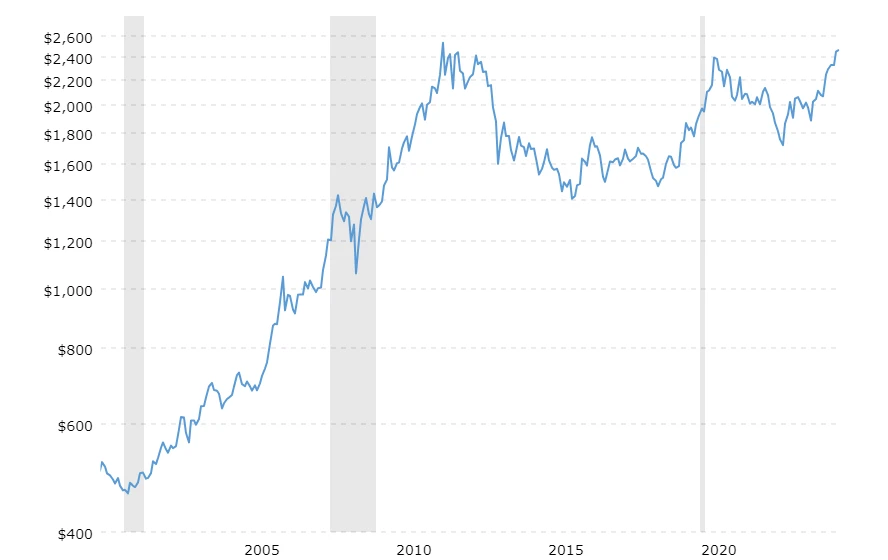 Phân Tích Biểu Đồ Giá Vàng Trong 2 Năm Qua