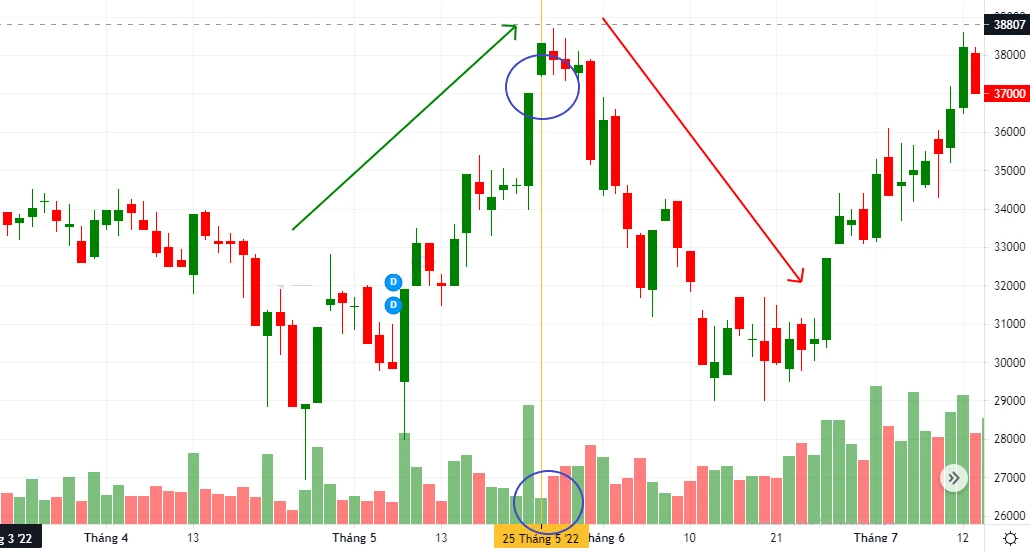 GAP là gì? Các dạng GAP trong chứng khoán