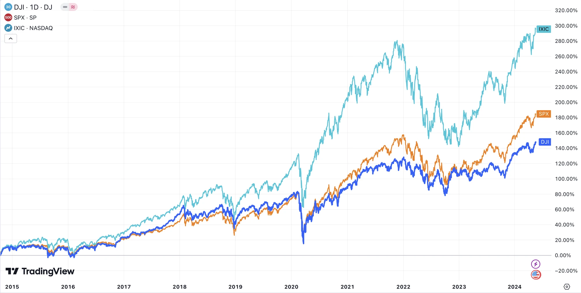 Chỉ số chứng khoán Mỹ và sức khỏe kinh tế toàn cầu