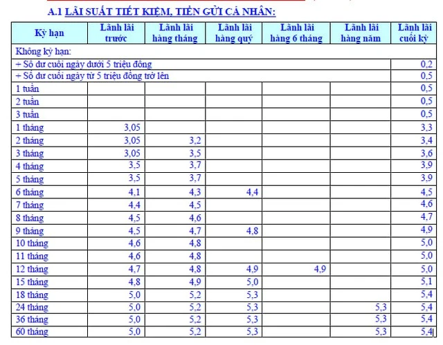 Lãi suất Eximbank và quyết định đầu tư hiệu quả