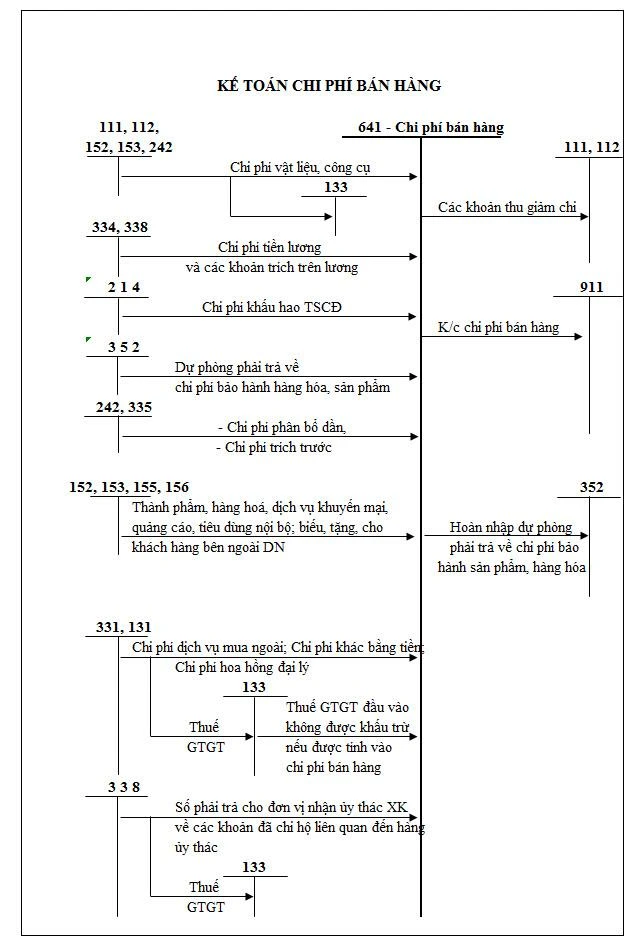 Chi phí bán hàng gồm những gì và tầm quan trọng của nó