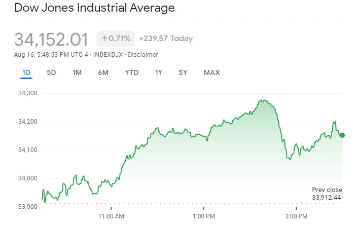 Chỉ số Dow Jones hôm nay và tác động đến thị trường