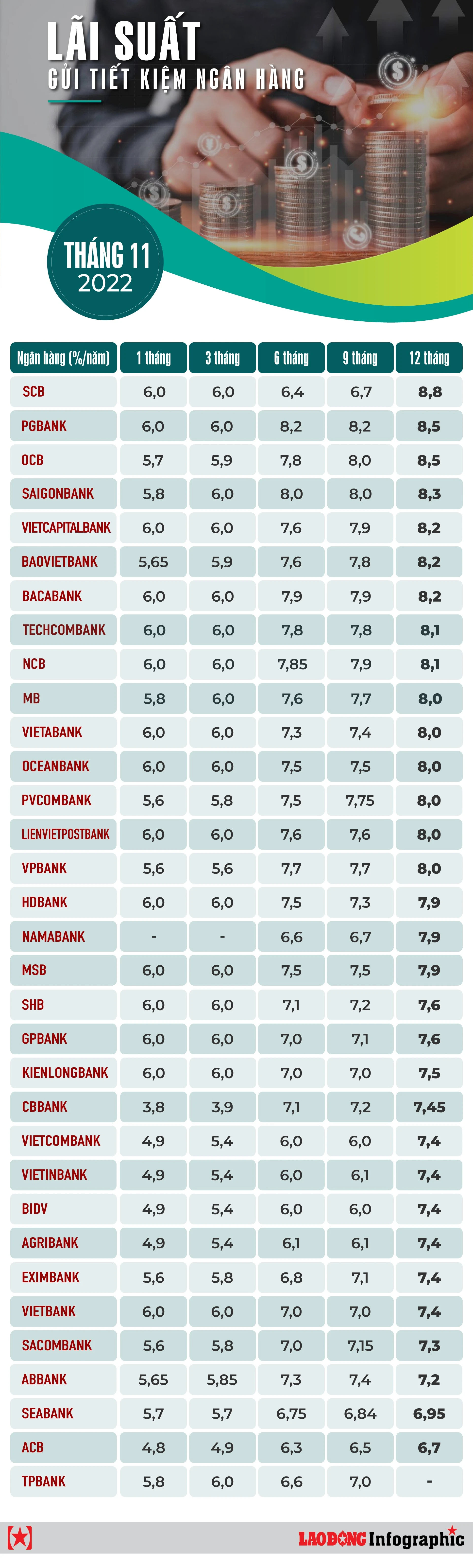 So sánh tiền gửi lãi suất ngân hàng hiện nay