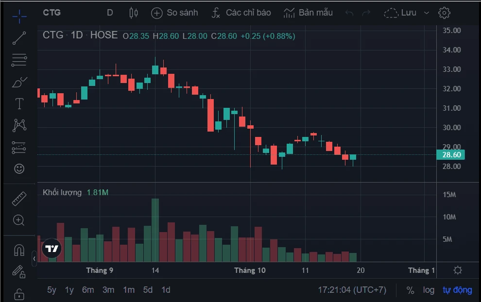 Khám Phá Biểu Đồ Chứng Khoán Trong Đầu Tư Hiệu Quả