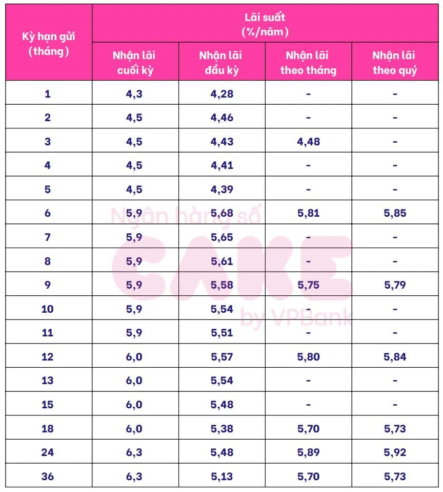 Lãi suất ngân hàng gửi tiết kiệm: Cách chọn tốt nhất