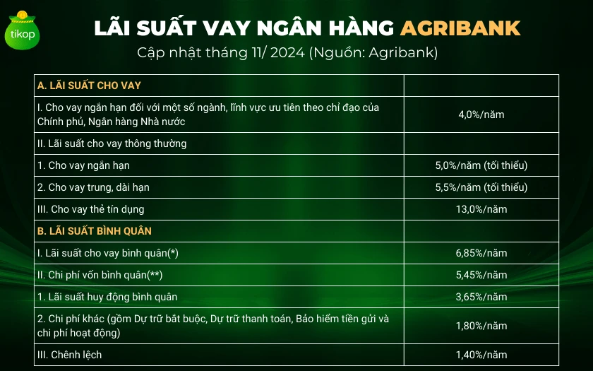 Lãi suất cho vay ngân hàng Agribank năm 2023