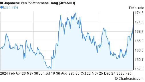 Tỷ giá JPY VND và ảnh hưởng đến kinh tế toàn cầu