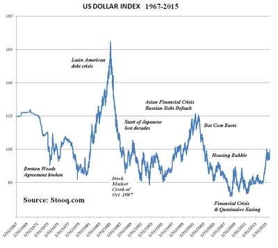 Dxy index và vai trò trong đánh giá giá trị đồng đô la