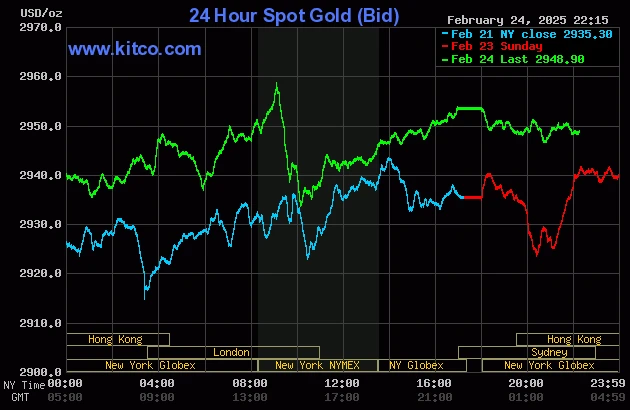 Phân tích giá vàng Kitco thế giới và xu hướng đầu tư