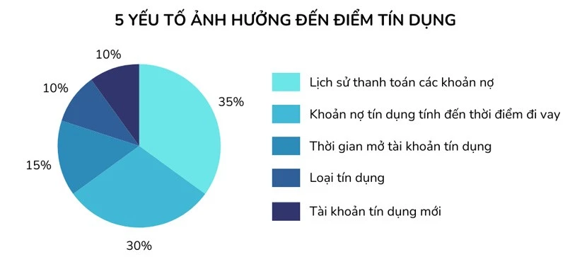 Điểm tín dụng là gì và tại sao nó quan trọng cho bạn