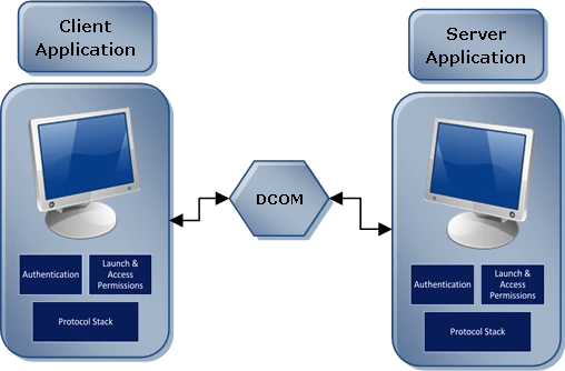 Mô hình giao tiếp phân tán trong phát triển phần mềm dcom