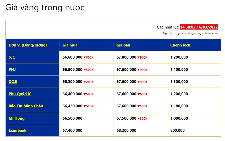 Giá vàng bốn số hôm nay và tác động tới đầu tư