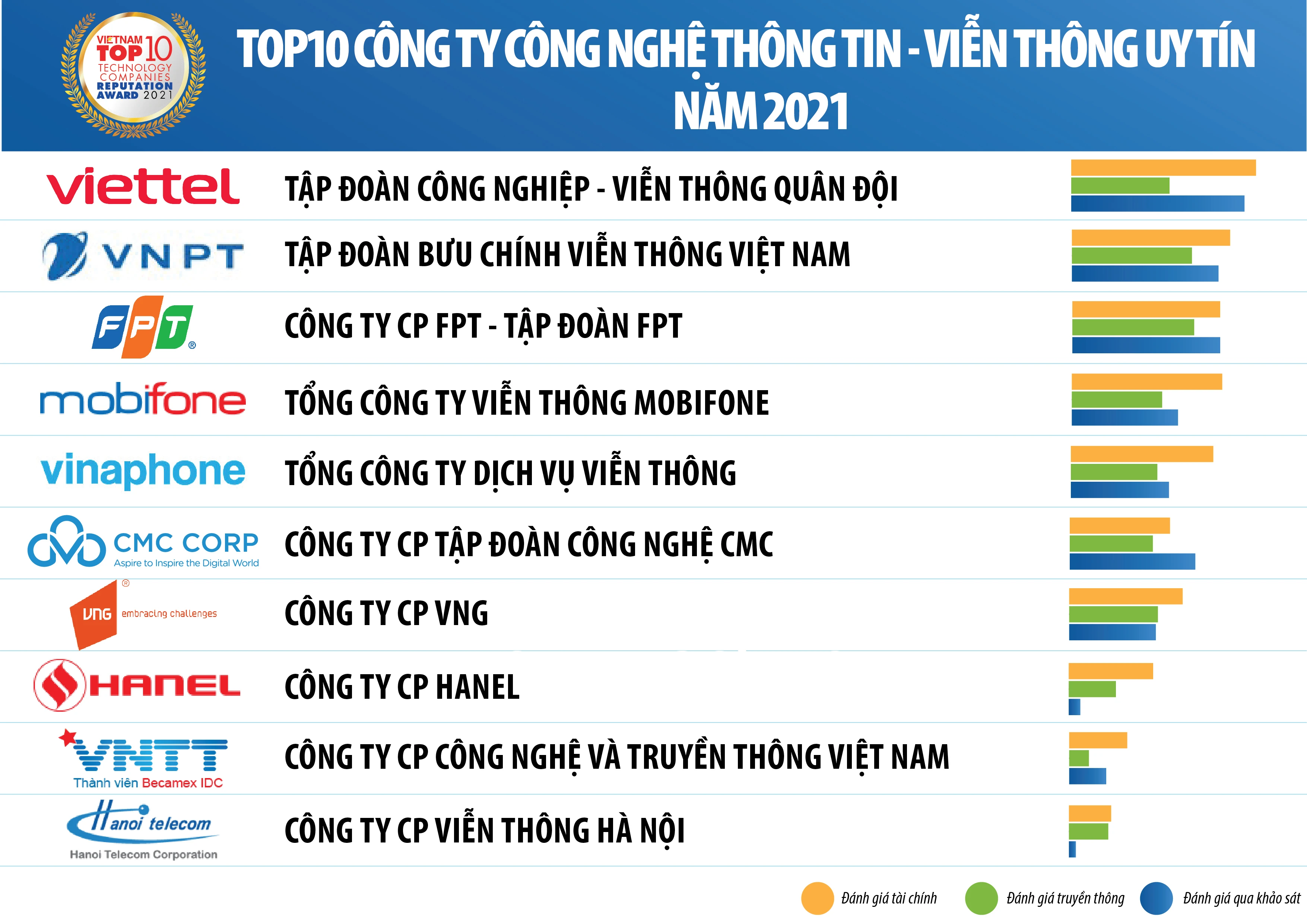 Top 10 công ty công nghệ hàng đầu Việt Nam hiện nay