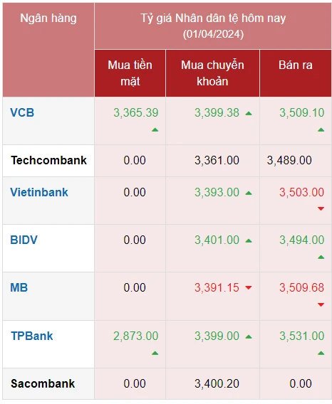 Tỷ giá Nhân dân tệ sang Đồng Việt Nam: Cần biết gì?