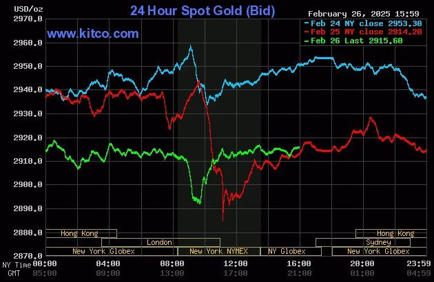 Cập Nhật Giá Vàng Kitco 15 Giây Để Đầu Tư Hiệu Quả