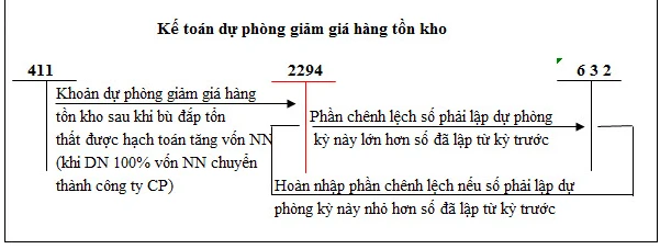 Dự phòng giảm giá hàng tồn kho trong doanh nghiệp