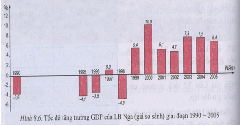 Biến động kinh tế Nga giai đoạn 1996 đến 2000