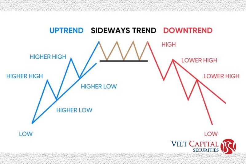 Lý thuyết Dow và nguyên lý phân tích xu hướng thị trường