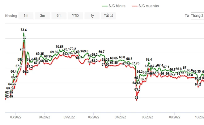 Biểu đồ vàng thế giới và xu hướng đầu tư hiện nay
