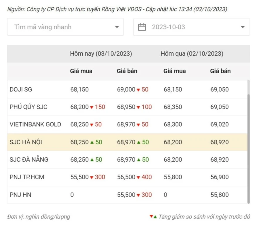 PNJ giá vàng hôm nay và xu hướng thị trường hiện tại