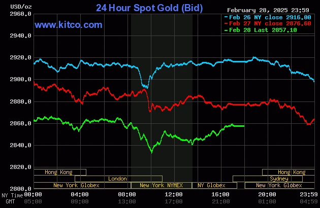 Bảng giá vàng Kitco và xu hướng đầu tư an toàn
