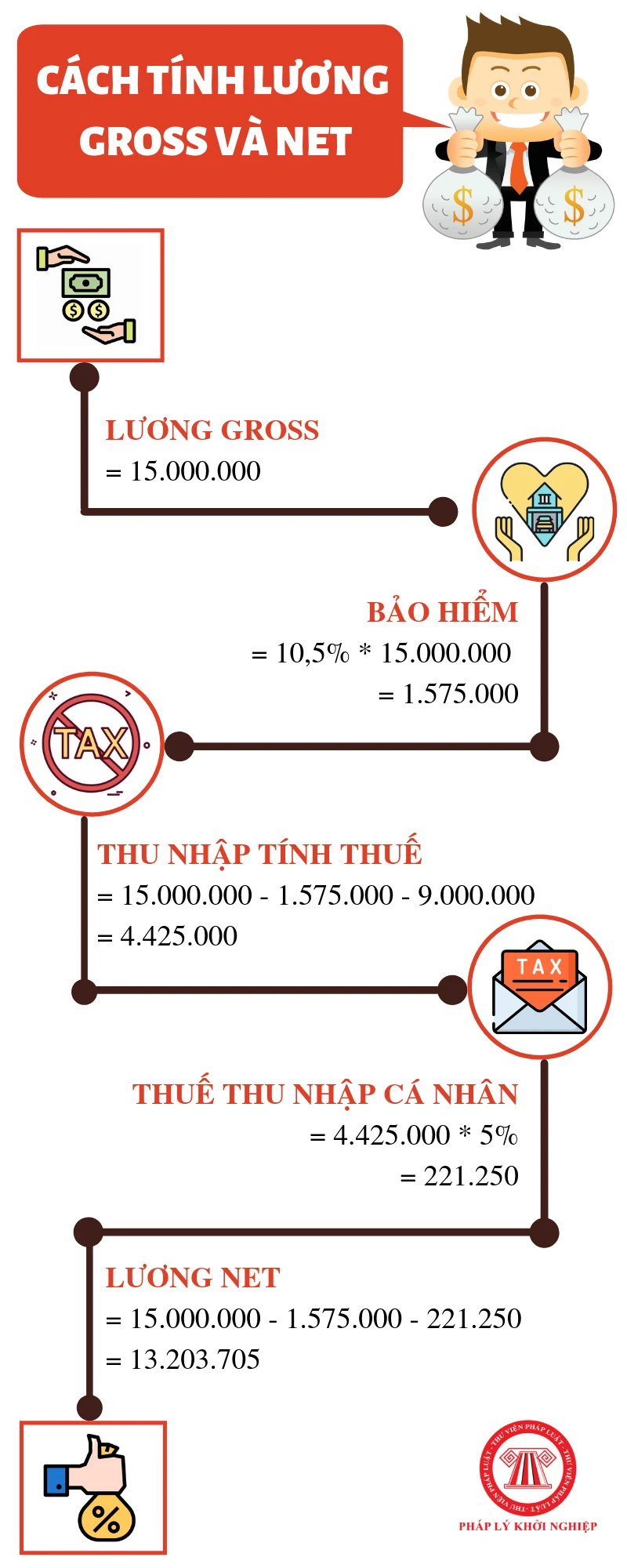 Phân biệt lương gross và net trong tiền lương lao động