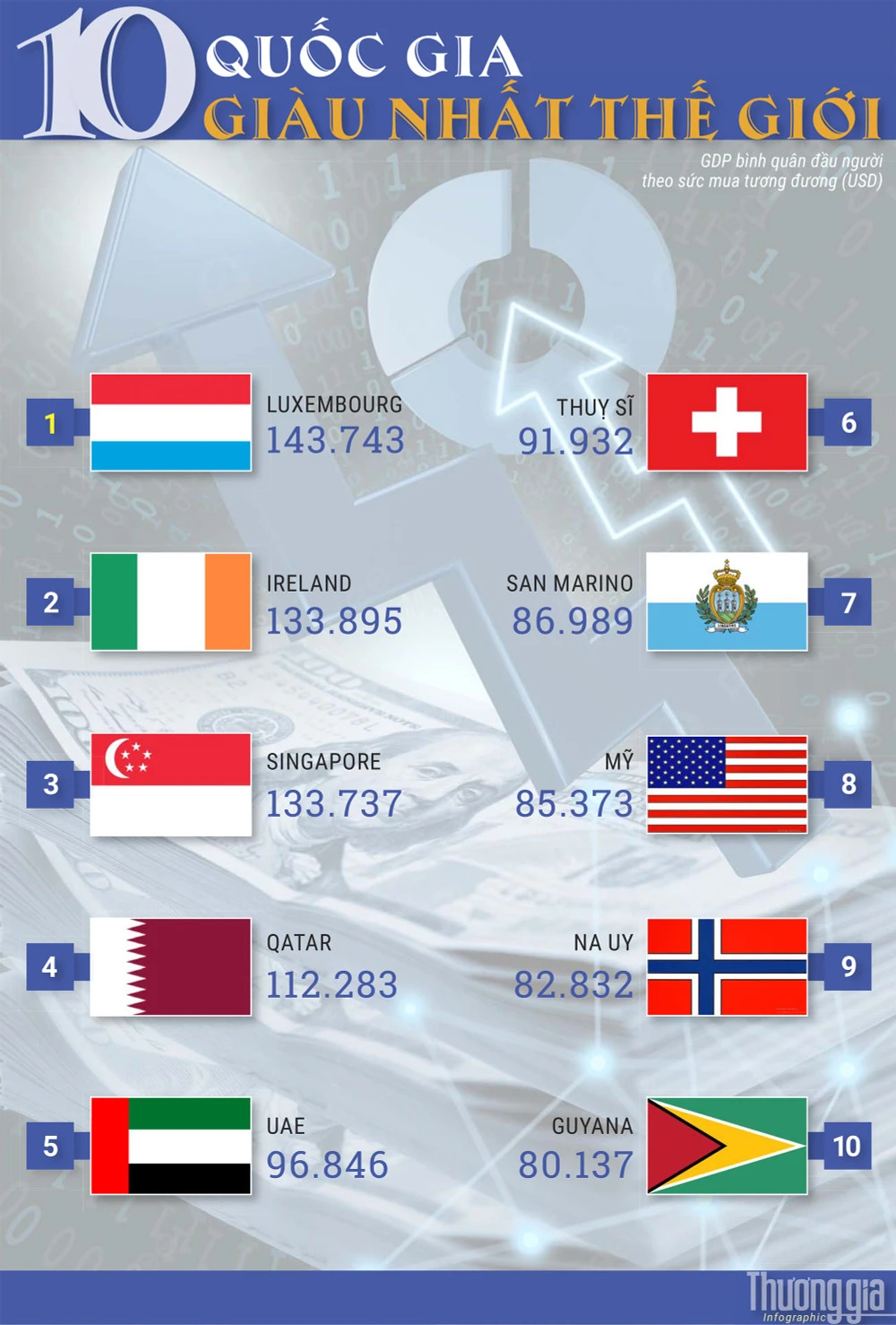 Top 10 nước giàu nhất thế giới hiện nay bạn nên biết