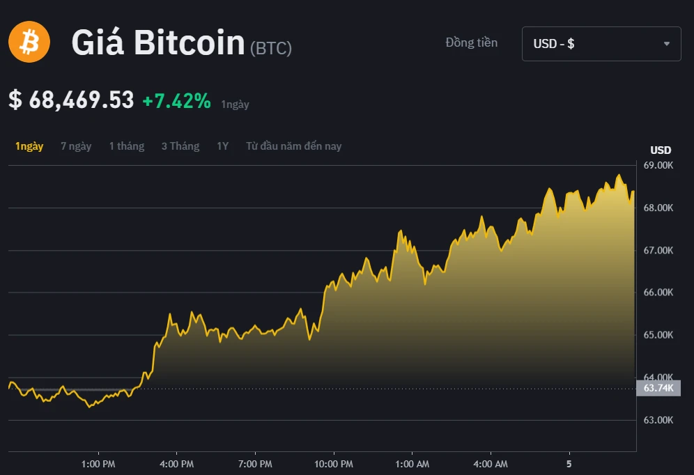 Dự đoán btc giá trong thị trường tiền điện tử hiện nay