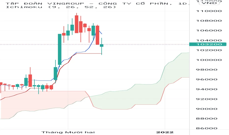 Giá cổ phiếu Vingroup hôm nay và tiềm năng tương lai