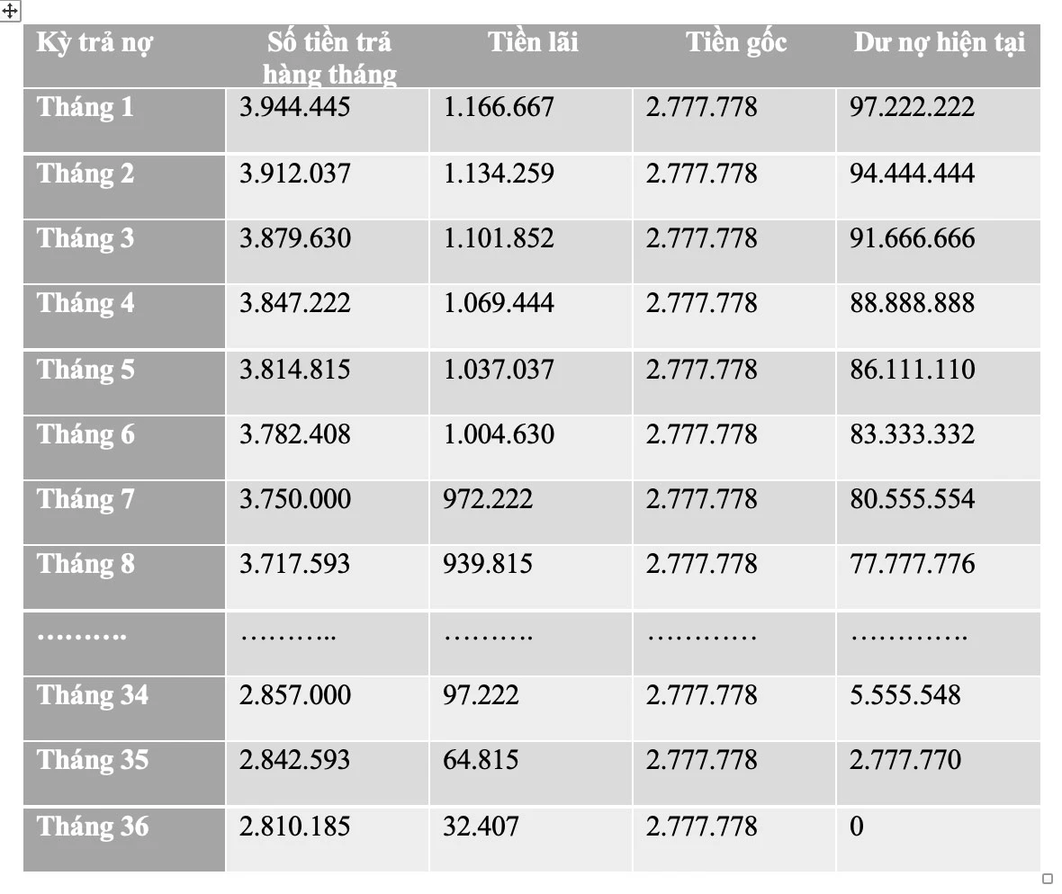 Công thức tính gốc lãi trả đều hàng tháng dễ hiểu