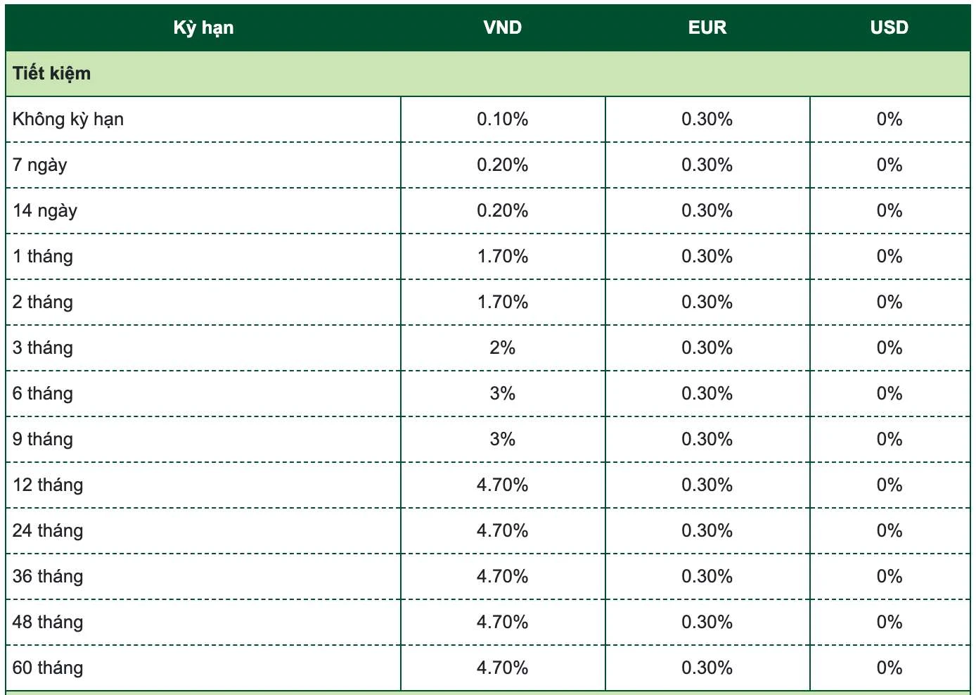 Lãi suất Vietcombank mới nhất và ảnh hưởng đến tài chính