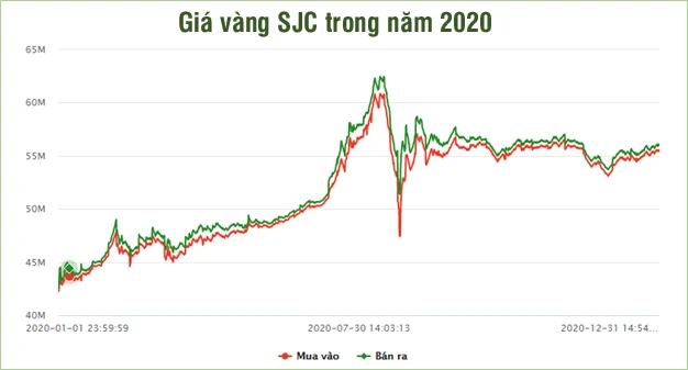 Diễn Biến Giá Vàng 2020 Và Những Tác Động Kinh Tế