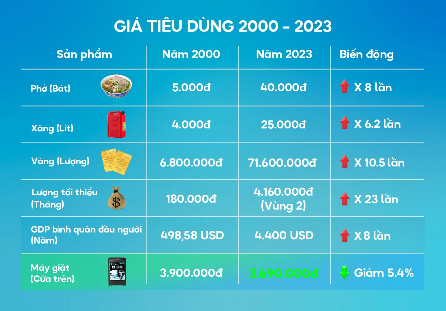 Giá vàng năm 2000 bao tiền một chỉ và biến động kinh tế
