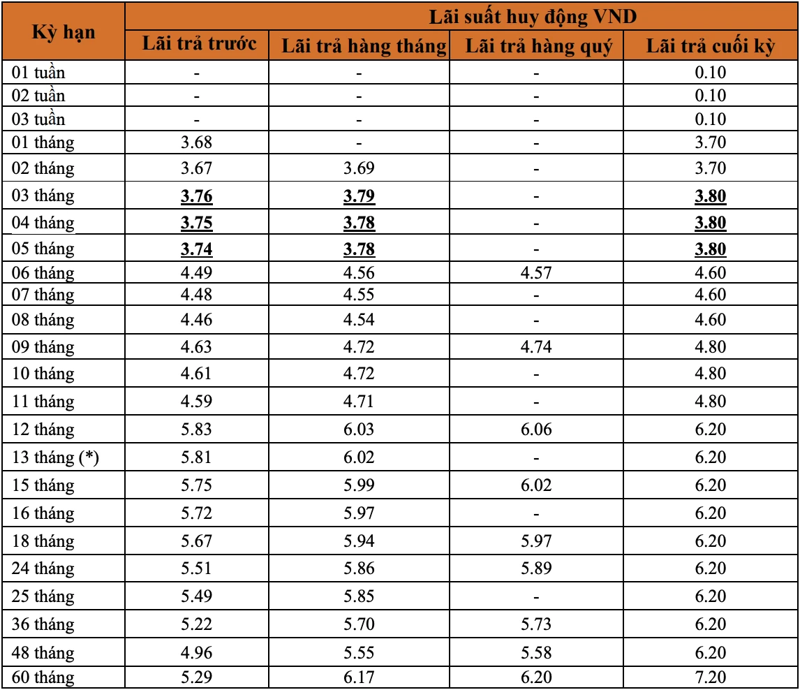 Lãi suất ngân hàng liên việt mới nhất và ảnh hưởng đến đầu tư
