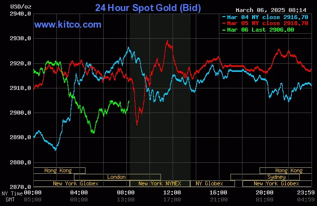 Tại sao biểu đồ vàng là chỉ báo quan trọng trong đầu tư