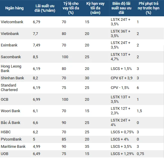 Danh sách ngân hàng có lãi suất vay thấp nhất hiện nay