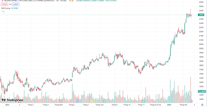 Giá cp MBB: Đánh giá tiềm năng tăng trưởng của MBBank