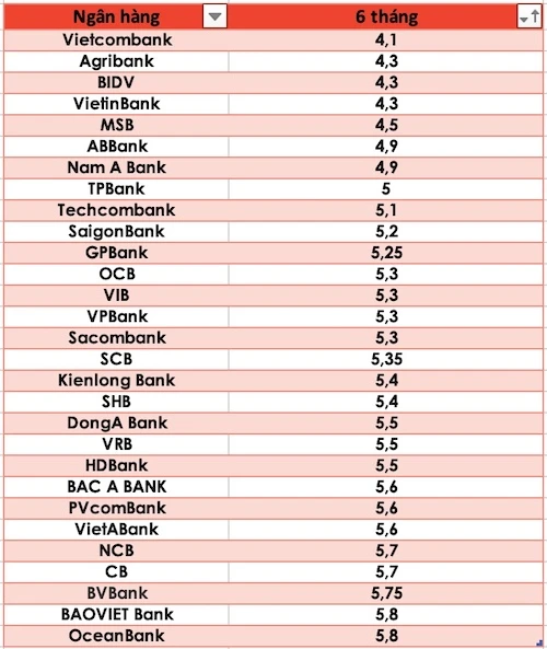 Ngân hàng lãi suất cao: Lựa chọn thông minh cho bạn